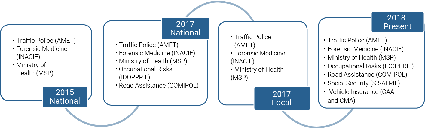 Permanent Road Safety Observatory Projects